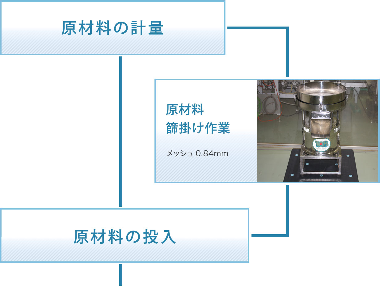 原材料の計量　原材料の篩掛け作業　原材料の投入