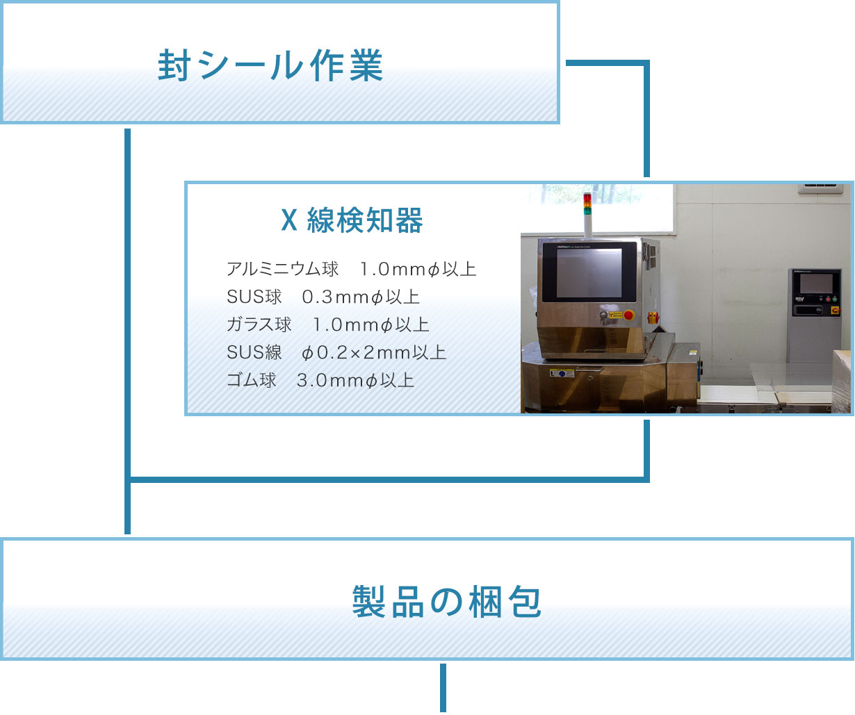 封シール作業　X線検知器　製品の梱包