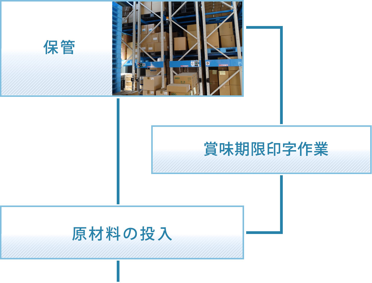 保管　賞味期限印字作業　原材料の投入