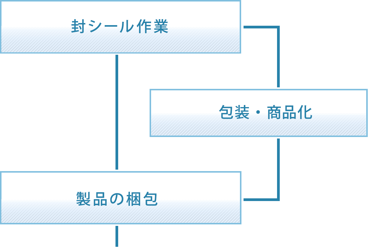 封シール作業　包装・商品化　製品の梱包