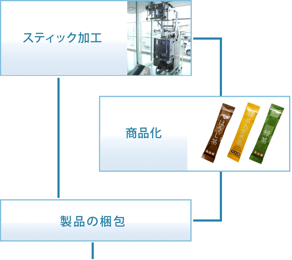 スティック加工　商品化　製品の梱包