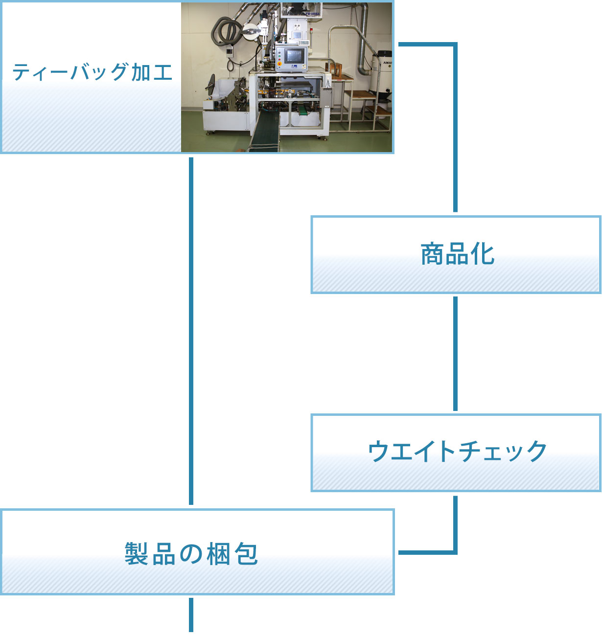 ティーバッグ加工　商品化　ウエイトチェック　製品の梱包